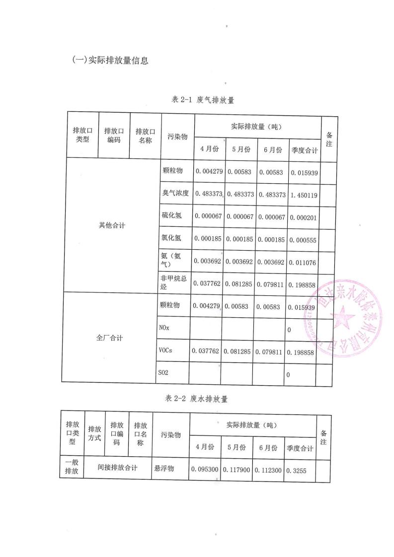 恒達親水膠體泰州有限公司-2022年第二季度排污許可證執(zhí)行報告(圖12)