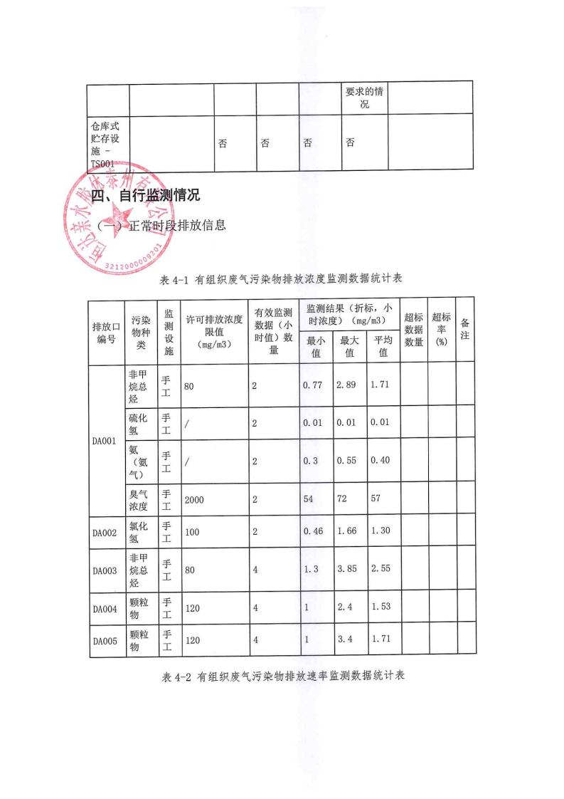 恒達親水膠體泰州有限公司-2022年年度排污許可證執(zhí)行報告(圖17)